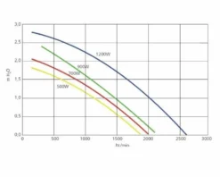 Genesis G50 Air Spa Blower 0,6 PK 9 Genesis G50 Air Spa Blower 0,6 PK -Zwembad en SPA blowergenesisdebitair 1