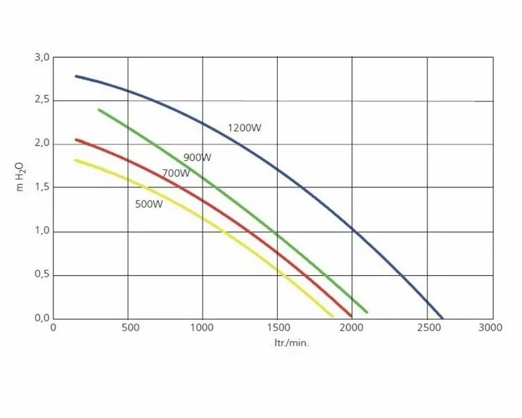 Genesis G120 Air Spa Blower 1,61 PK 6 Genesis G120 Air Spa Blower 1,61 PK - Afbeelding 4