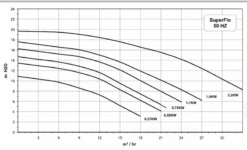 Pentair Superflo P-SFL-101 Zwembadpomp 17,5m³ -Zwembad en SPA superflo grafiek 2