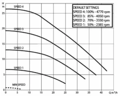 DAB E-Swim 300 M Variabele Zwembadpomp -Zwembad en SPA technische gegevens
